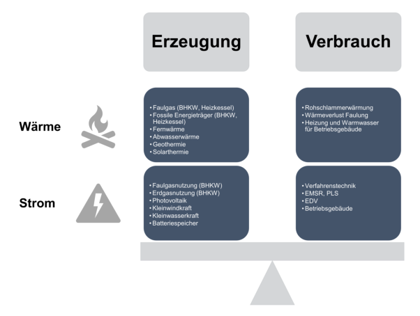 Ausgleich zwischen Erzeugung und Verbrauch von Wärme und Strom auf einer Kläranlage